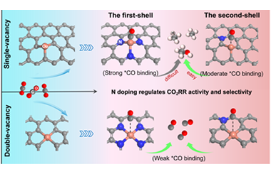 Nitrogen doping retrofits the coordination environment of copper single-atom catalysts for deep CO2 reduction 2024.100415